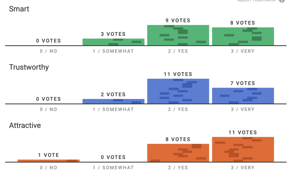 distribuzione dei voti della foto di Beatrice