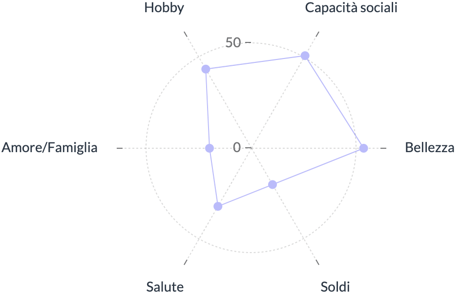 crescita personale compromessa