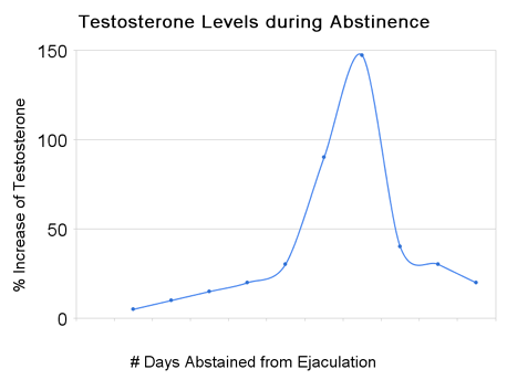 testosterone e eiaculazione