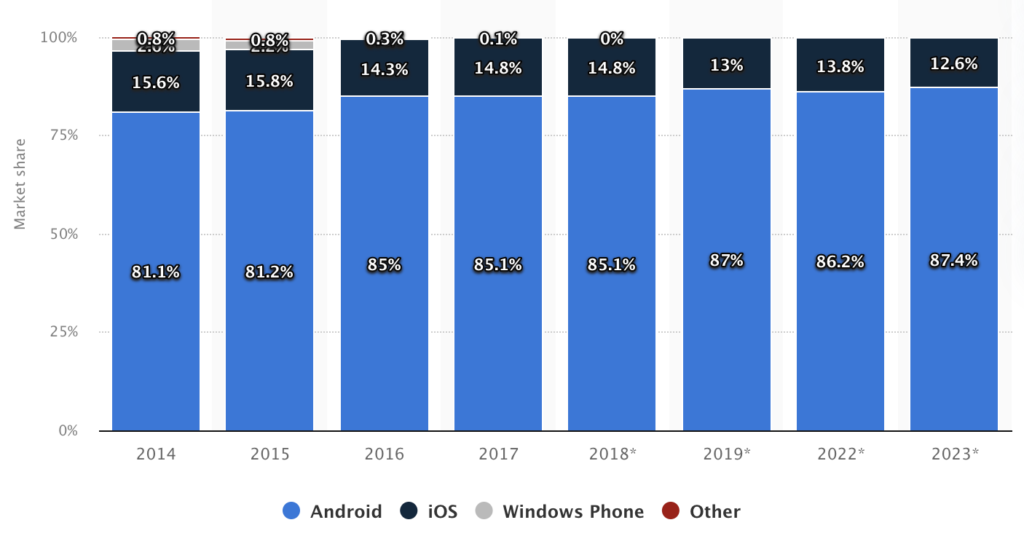 distribuzione di Android vs iOS