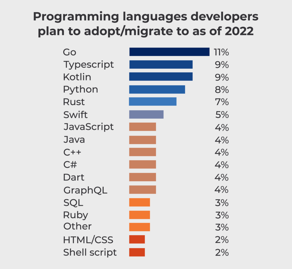 linguaggi dove gli sviluppatori migreranno nell'immediato futuro