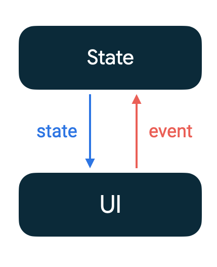 unidirectional data flow in Android