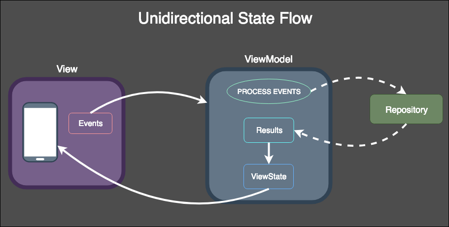 Unidirectional State Flow spiegato con un diagramma