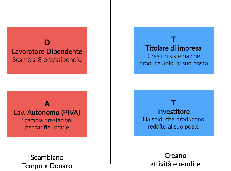 i 4 quadranti del cash flow